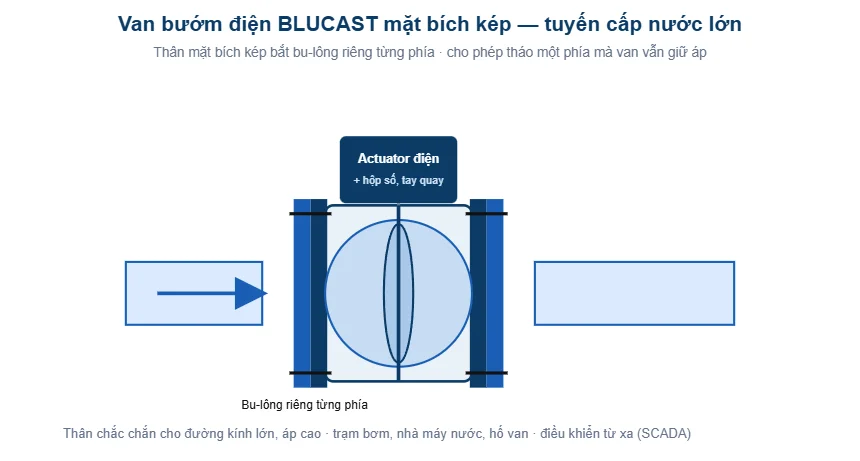 Sơ đồ van bướm điện BLUCAST mặt bích kép