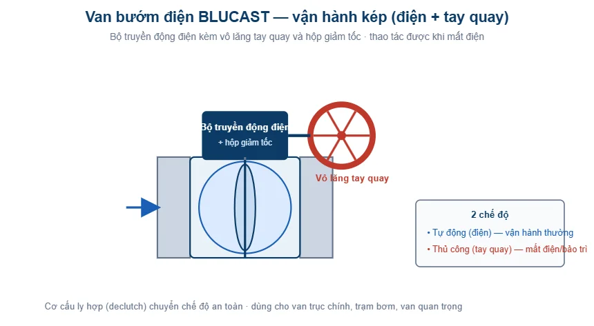 Sơ đồ van bướm điện BLUCAST với tay quay dự phòng