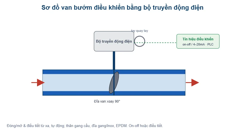 Sơ đồ van bướm điều khiển điện - T-Blue