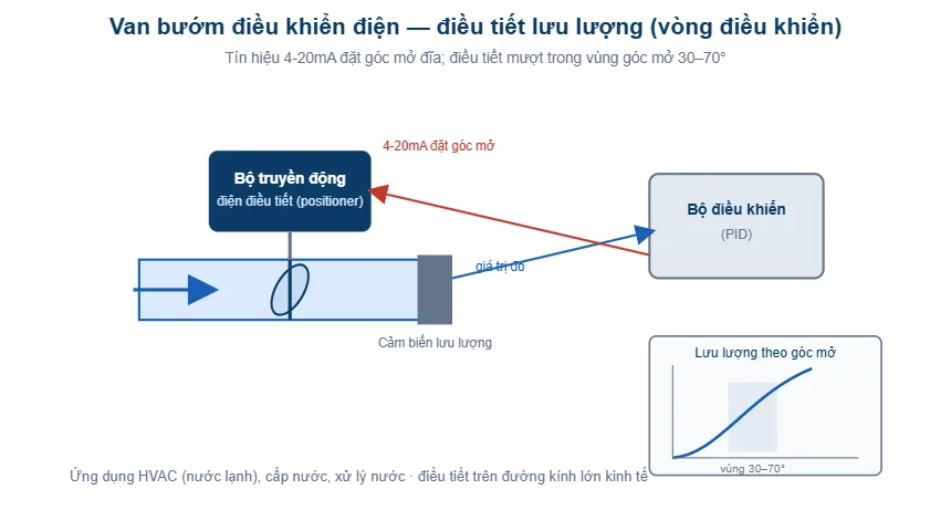 Sơ đồ van bướm điều khiển điện trong vòng điều khiển lưu lượng