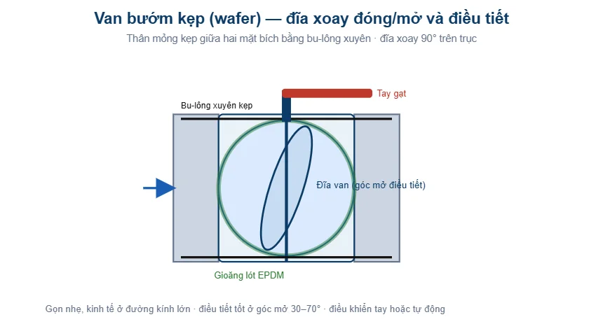 Sơ đồ van bướm kẹp wafer BLUCAST