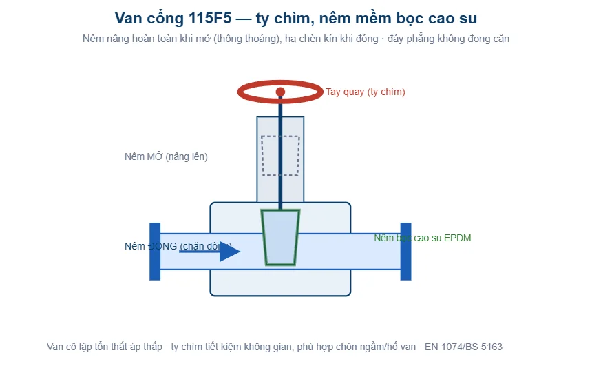 Sơ đồ van cổng 115F5 ty chìm nêm mềm BLUCAST
