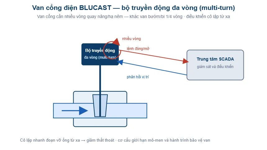 Sơ đồ van cổng điện BLUCAST với bộ truyền động đa vòng