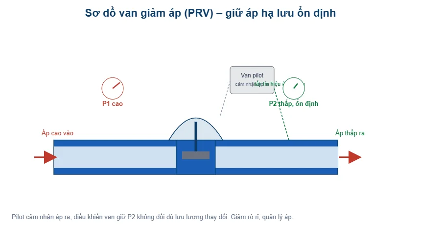 Sơ đồ van giảm áp PRV - T-Blue
