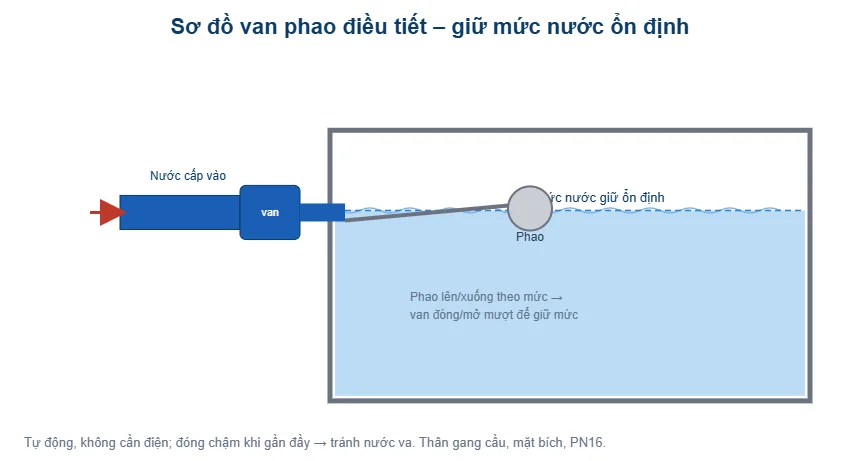 Sơ đồ van phao điều tiết giữ mức nước ổn định - T-Blue