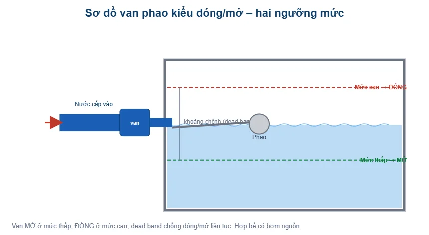 Sơ đồ van phao kiểu đóng/mở hai ngưỡng mức - T-Blue