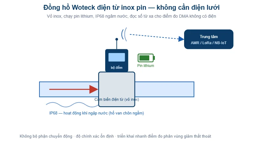 Sơ đồ đồng hồ Woteck điện từ inox chạy pin, IP68, đọc số từ xa
