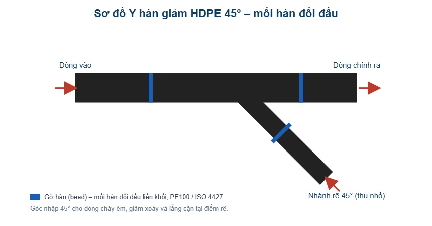 Sơ đồ Y hàn giảm HDPE 45 độ mối hàn đối đầu - T-Blue