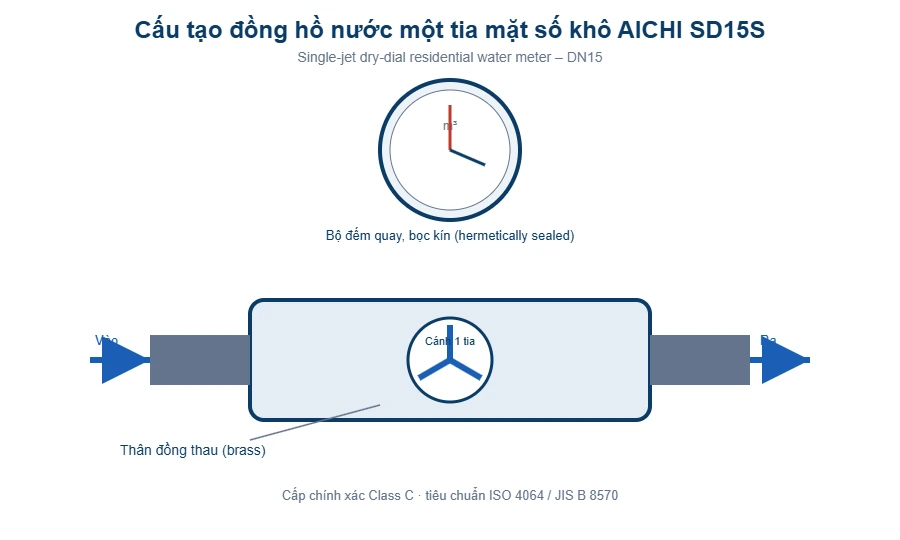 Cấu tạo đồng hồ nước AICHI SD15S