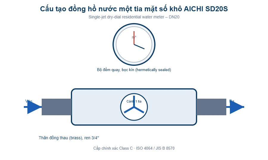 Cấu tạo đồng hồ nước AICHI SD20S