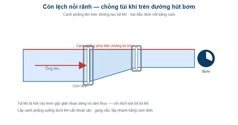 Sơ đồ côn lệch nối rãnh chống túi khí đường hút bơm