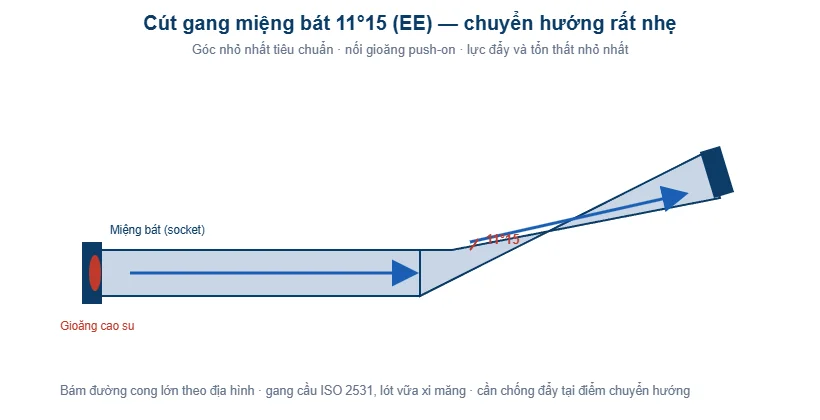 Sơ đồ cút gang miệng bát 11°15 EE nối gioăng