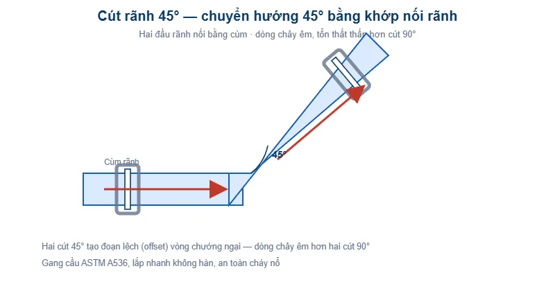 Sơ đồ cút rãnh 45° grooved elbow