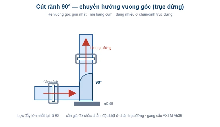 Sơ đồ cút rãnh 90° grooved elbow