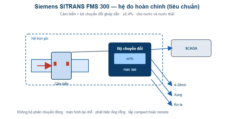 Sơ đồ hệ đo Siemens SITRANS FMS 300 hoàn chỉnh