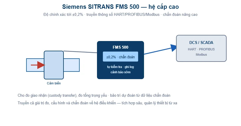 Sơ đồ hệ đo Siemens SITRANS FMS 500 cấp cao