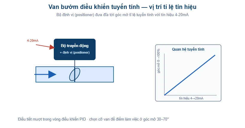 Sơ đồ van bướm điều khiển tuyến tính với positioner