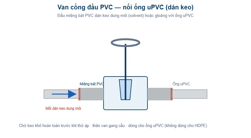 Sơ đồ van cổng đầu PVC nối ống uPVC