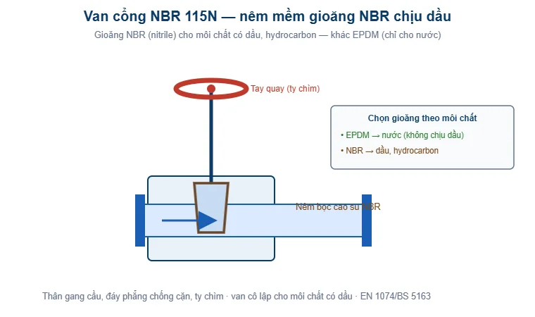 Sơ đồ van cổng NBR 115N nêm mềm gioăng NBR chịu dầu