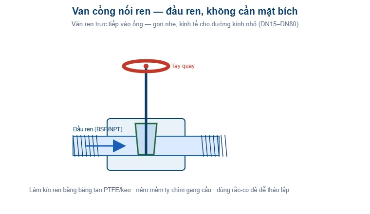 Sơ đồ van cổng nối ren ty chìm nêm mềm