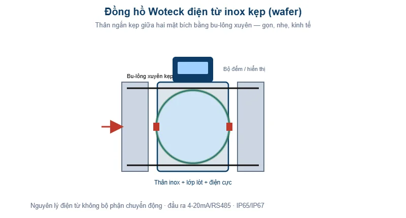 Sơ đồ đồng hồ Woteck điện từ inox kẹp wafer