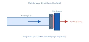 Sơ đồ bích đặc gang bịt cuối tuyến và lực đẩy
