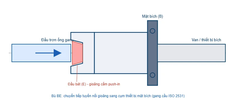 Sơ đồ bù BE gang cầu bích - bát