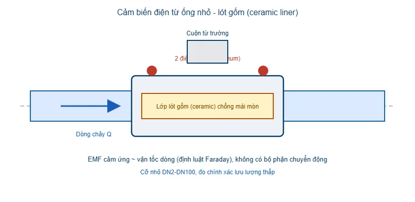 Sơ đồ cảm biến lưu lượng điện từ lót gốm