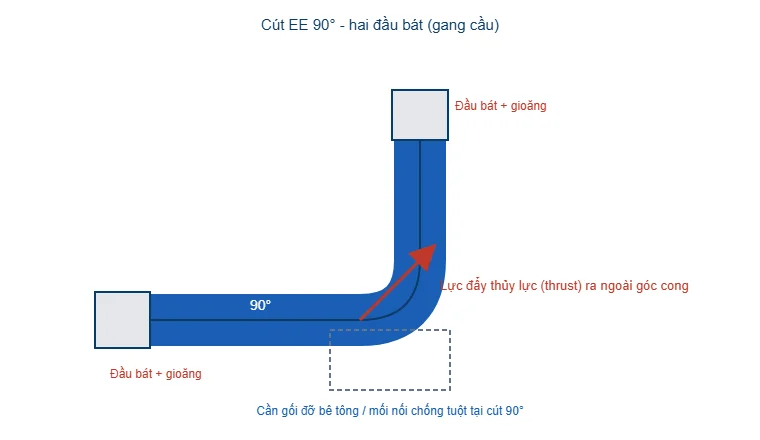 Sơ đồ cút EE 90 độ hai đầu bát và lực đẩy