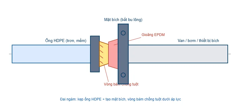 Sơ đồ đai ngàm mặt bích cho ống HDPE