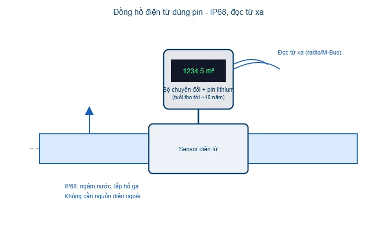 Sơ đồ đồng hồ điện từ dùng pin IP68 đọc từ xa