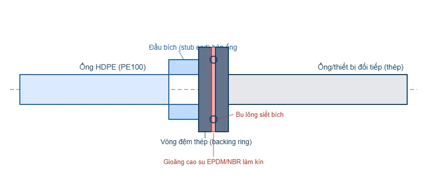 Sơ đồ liên kết mặt bích HDPE stub end và vòng đệm backing ring