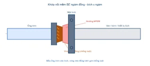 Sơ đồ khớp nối mềm BE ngàm đồng