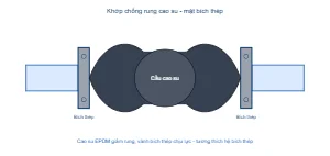 Sơ đồ khớp chống rung cao su mặt bích thép