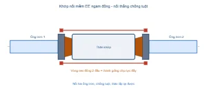 Sơ đồ khớp nối mềm EE ngàm đồng