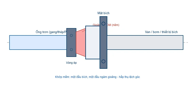 Sơ đồ khớp nối mềm BE bích - ngàm