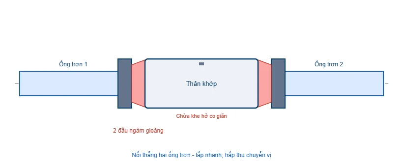 Sơ đồ khớp nối thẳng FF hai đầu ngàm