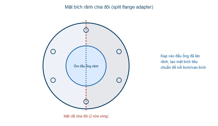 Sơ đồ mặt bích rãnh chia đôi
