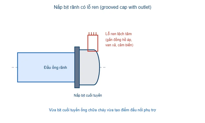 Sơ đồ nắp bịt rãnh có lỗ ren lệch tâm