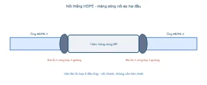 Sơ đồ nối thẳng HDPE măng sông nối ép