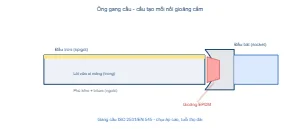 Sơ đồ cấu tạo và mối nối ống gang cầu