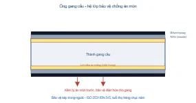 Sơ đồ hệ lớp bảo vệ chống ăn mòn ống gang cầu