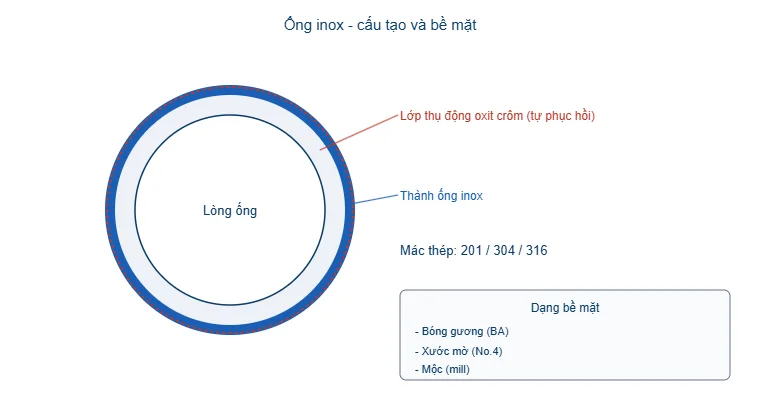 Sơ đồ cấu tạo ống inox và các dạng bề mặt