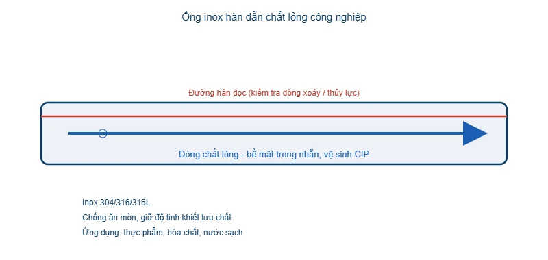 Sơ đồ ống inox hàn dẫn chất lỏng công nghiệp