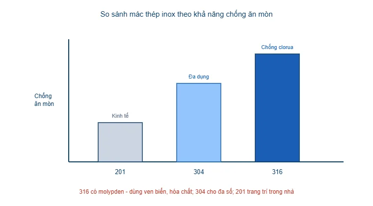 Sơ đồ so sánh mác thép inox 201, 304, 316