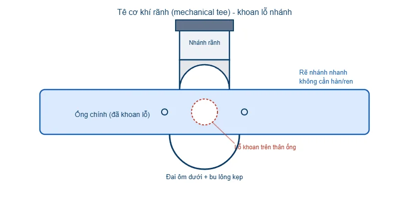 Sơ đồ tê cơ khí rãnh khoan lỗ nhánh