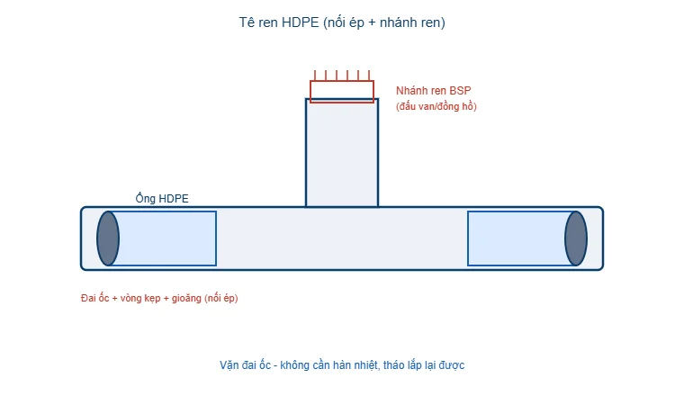 Sơ đồ tê ren HDPE nối ép nhánh ren