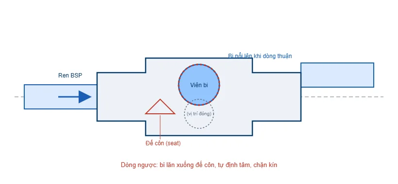 Sơ đồ nguyên lý van bi một chiều nối ren