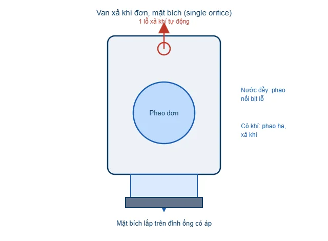 Sơ đồ van xả khí đơn mặt bích một lỗ