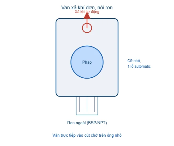 Sơ đồ van xả khí đơn nối ren